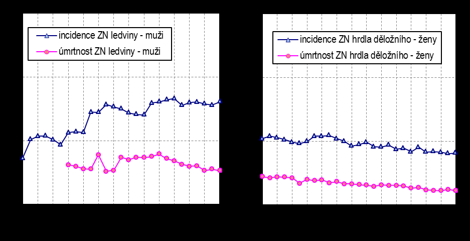 Graf 10 13: Vývoj standardizované incidence a úmrtnosti na vybrané diagnózy u mužů a žen Pozn. (Grafy 4 13): Na 100 000 evropské standardní populace Pozn.