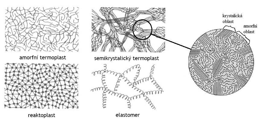 UTB ve Zlíně, Fakulta technologická 17 1.1.4 Podle nadmolekulární struktury Podle stupně uspořádanosti molekul polymeru je rozdělujeme na amorfní a krystalické.