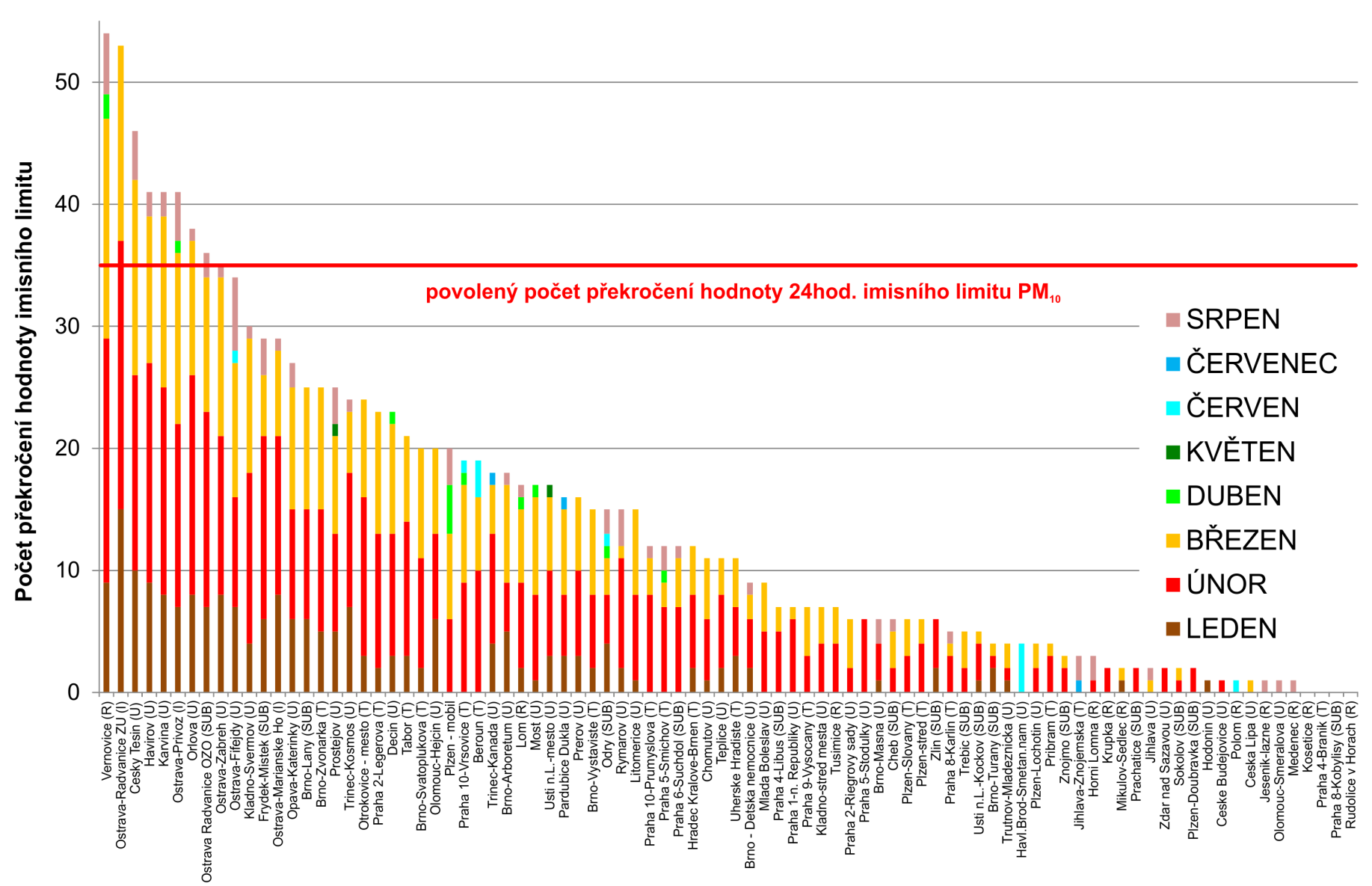 Obr. 5 Počet dnů, kdy průměrná denní koncentrace PM 10 překročila