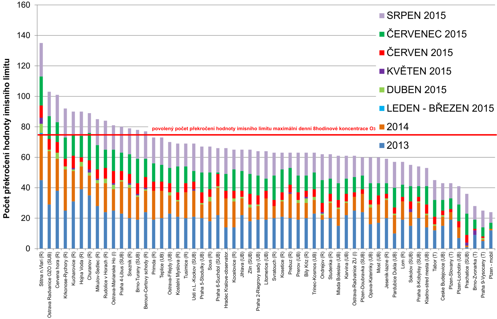 Obr. 9 Počet dnů, kdy maximální denní 8hodinová koncentrace O 3