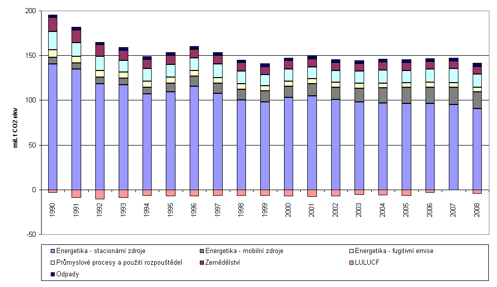 Česká energetika vysoké emise skleníkových plynů České emise skleníkových plynů 1990 až 2008