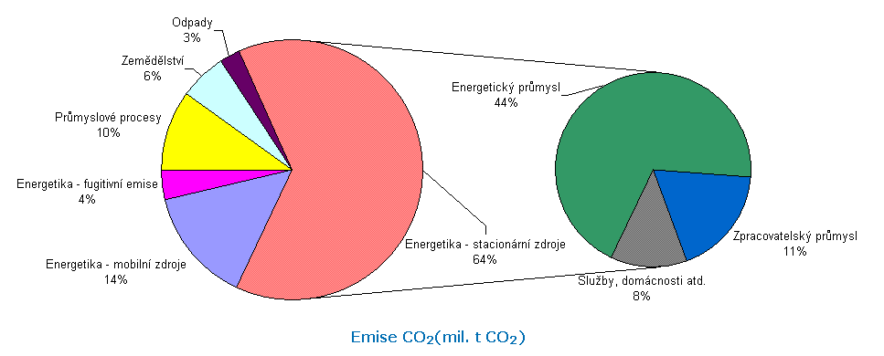 Česká energetika vysoké emise skleníkových plynů České emise