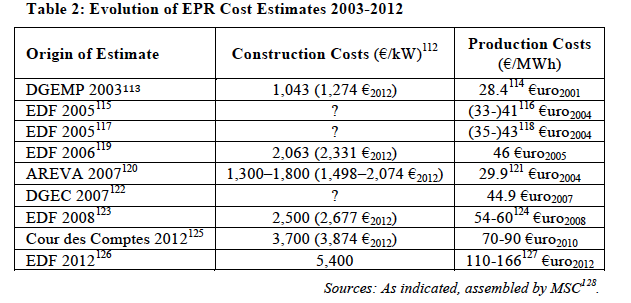 EPR = European Problem Reactor, vývoj