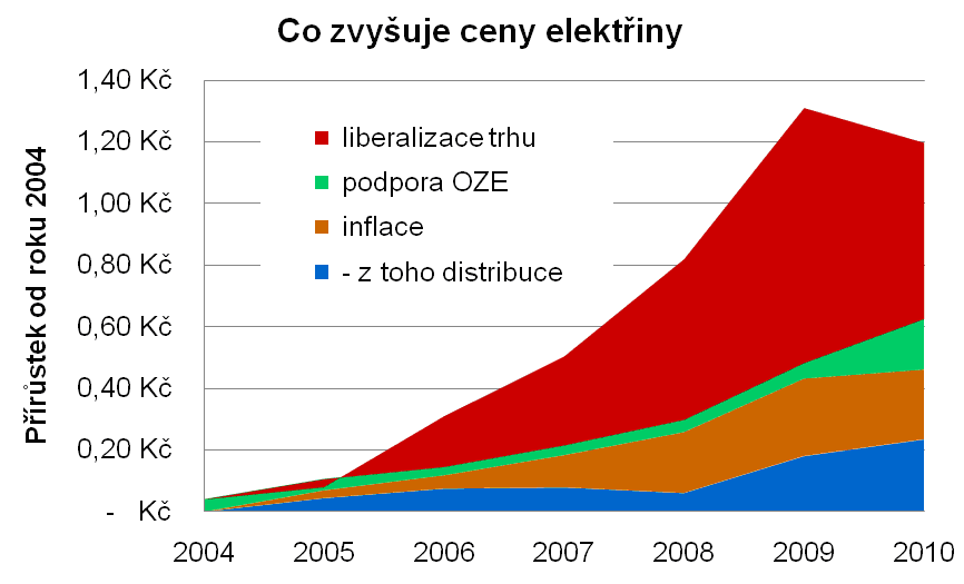 Co zvýšilo cenu elektřiny