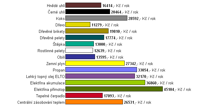 Srovnání nákladů na vytápění Graf: Porovnání nákladů na vytápění podle druhu paliva v domácnosti s průměrnou roční