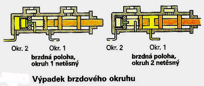 prostoru - nemůže přitom vznikat sání, kterým by mohl do tlakového prostoru na brzdovém válci vniknout vzduch - plovoucí píst narazí do dorazového kolíku a kolík ventilu otevře centrální ventil -