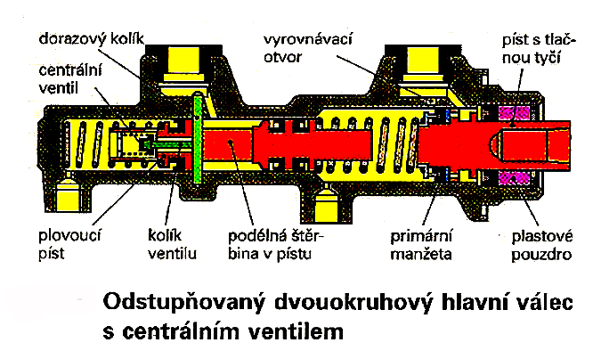 Ovládací síla působí nyní přímo na píst neporušeného okruhu 2 a vytváří zde brzdný tlak Výpadek okruhu 2: - plovoucí píst je tlakem kapaliny v okruhu 1 posunut k jeho dorazu.