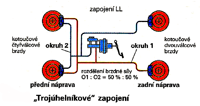 Zapojení brzdových okruhů: a.