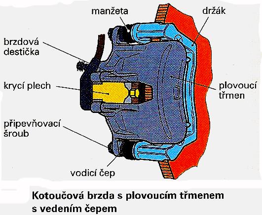 Kotoučová brzda s plovoucím třmenem s vedením čepem: Na straně držáku s válečkem jsou dva vodící čepy, našroubované na třmenu. Držák má dva otvory, které jsou opatřeny kluznou teflonovou vložkou.