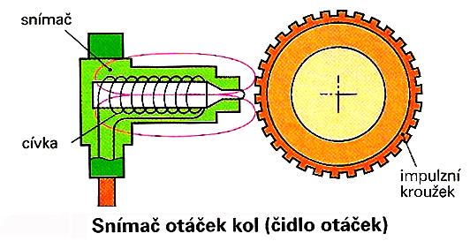 Pokud má kolo při brzdění sklon k blokování a překračuje zadaný prokluz, tak řídící jednotka rozezná tento stav a přepne magnetický ventil kola na udržení tlaku. Jeho brzdný tlak zůstane nyní stejný.