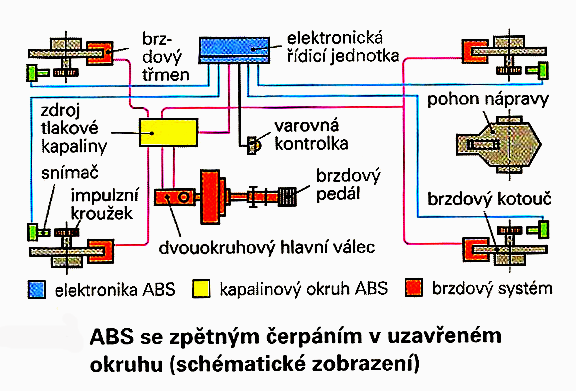 na elektronickou řídící jednotku. Ta z něj pomocí logických procesů určuje referenční rychlost, která odpovídá skutečné rychlosti vozidla.