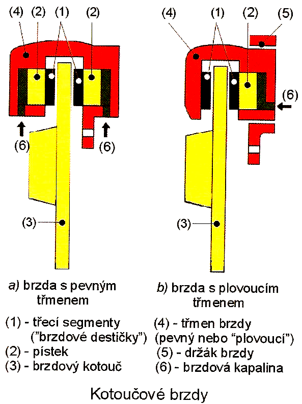 b) dvonáběžná brzda Duplex: - při jízdě vpřed má brzda obě čelisti náběžné - to vyžaduje rozpěrné zařízení pro každou čelist zvlášť - nejčastěji se používají dva jednopístkové brzdové válečky,