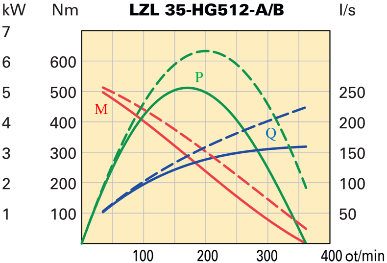NÁVRH POHONU Tab. 3 Technické údaje LZL35-BG512-B-021 [32] Typ s dříkem Montážní uspořádání Převodový poměr 21 Max. výkon Otáčky při maximálním výkonu Utahovací moment při maximálním výkonu Min.