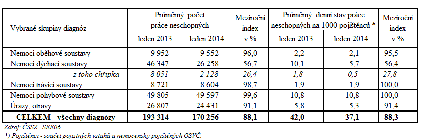 2) Vývoj výdajů na dávky nemocenského pojištění a vývoj dočasné pracovní neschopnosti Výdaje na všechny čtyři dávky nemocenského pojištění činily v lednu 2014 cca 1,8 mld. Kč.