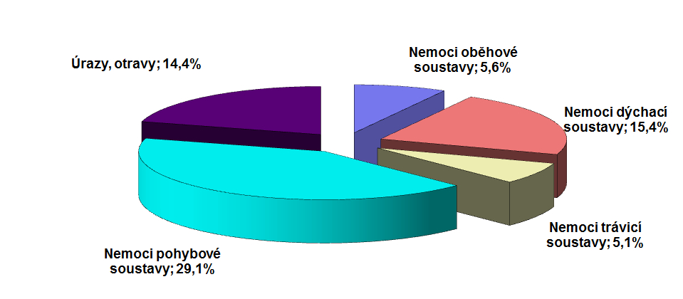 Graf 2.2: Podíly vybraných skupin diagnóz z celkového počtu práce neschopných v lednu 2014 Výdaje na peněžitou pomoc v mateřství dosáhly v lednu 2014 cca 611,9 mil. Kč, tj. meziročně o 6,5 mil.