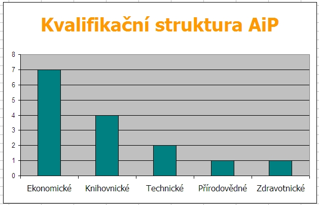 Kompetence AiP = kombinace