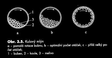 Fluidní mlýn (mikronizér) Srážky částic uvedených do vysoké rychlosti Hnací silou tlakový vzduch (jednotky až desítky bar) Vel.