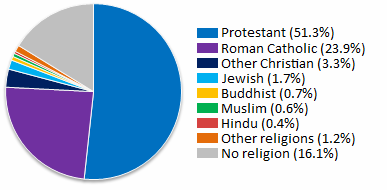 2: Z grafu je patrné, že dominantní větví křesťanství jsou protestanti.