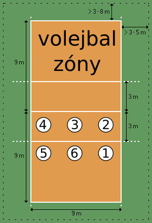 8 Obr. 1 Volejbalový kurt Volejbalové hřiště se dále dělí na tzv. zóny. Značí se proti směru hodinových ručiček.