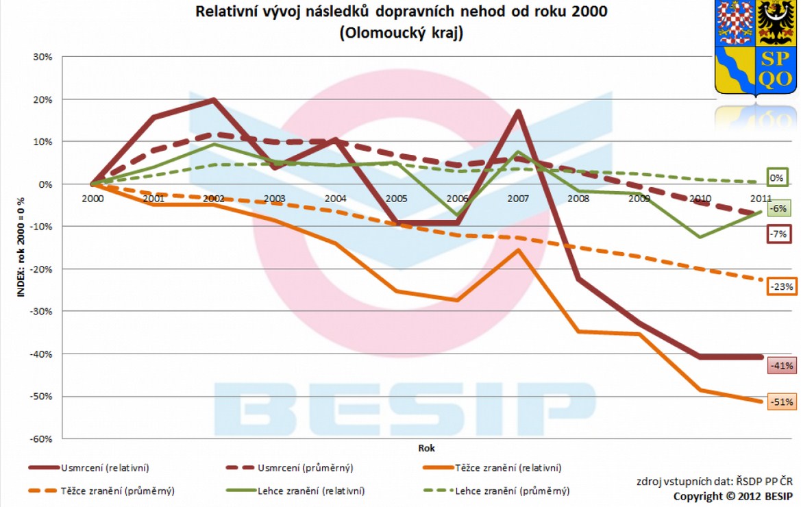 1 ZATÍŽENÍ SILNIČNÍ SÍTĚ S využitím podkladů silniční databanky byly zpracovány pentlogramy zatížení RPDI (roční průměry denních intenzit) silniční sítě kraje v r.