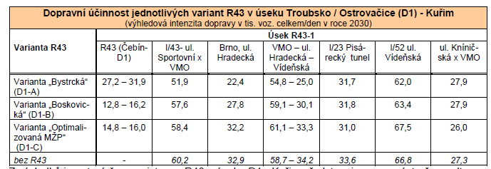 Dopravní řešení s R43 v úseku do MÚK Bystrc k jihu je tedy v podstatě neslučitelné s existující potřebou dopravních vnitroměstských vazeb a R43 v Bystrcké trase by nebyla dopravním přínosem pro Brno,