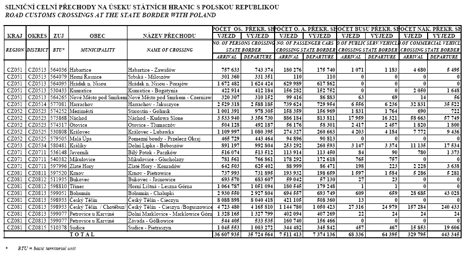 Tyto údaje potvrzuje i sčítání vozidel na hranici s Polskem, které do roku 2000 prováděla celní správa.