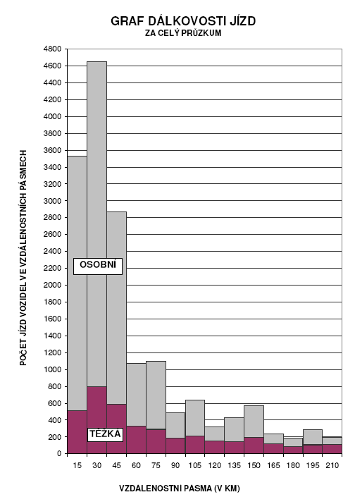 Tento graf potvrzuje, že množství kamionů je v současné době na I/43 omezené. Toto je výsledek úzkých hrdel na trase od Svitav.
