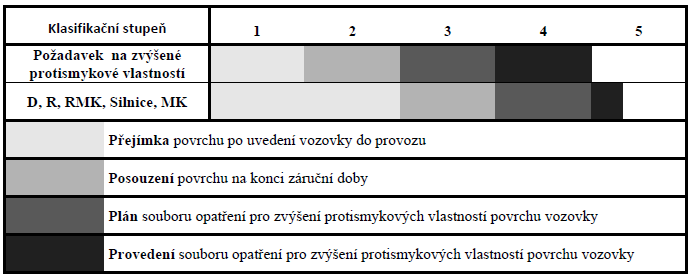 Vyhodnocení výsledků naměřeného součinitele podélného tření jsou vyrovnány na zvolenou měřicí rychlost podle čl. 9.6.