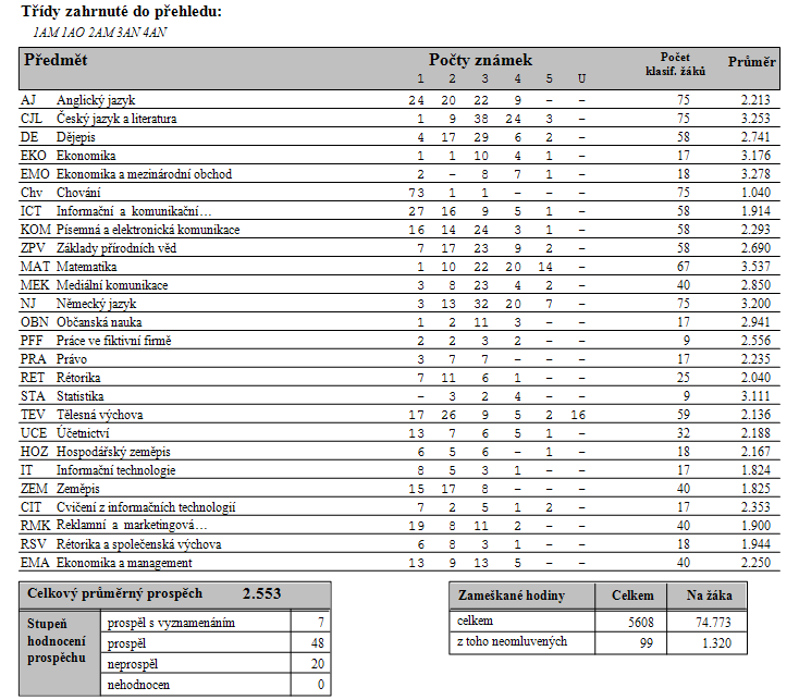 Výsledky vzdělávání žáků Denní studium