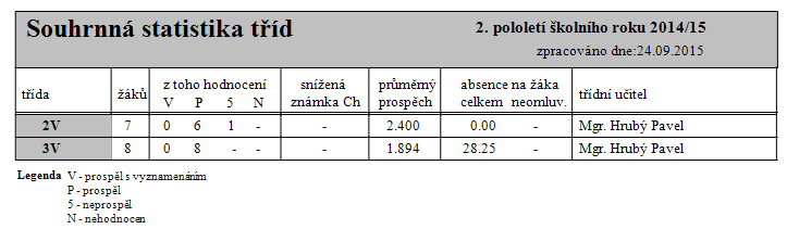 Výsledky vzdělávání žáků Všechny konzultační hodiny byly odučeny