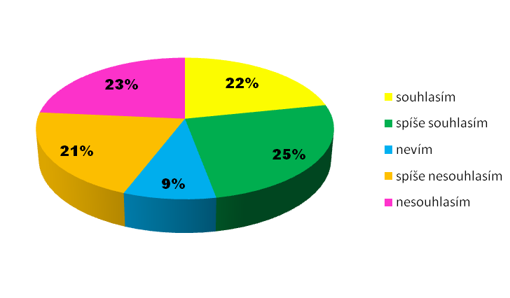 4. Měnili jste někdy ve svém životě banku? (N=143) 5.