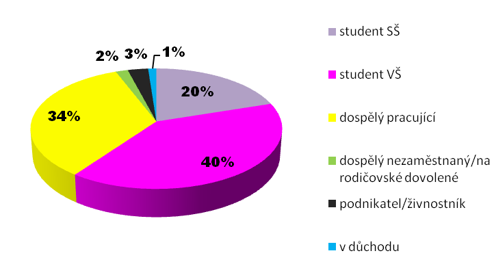 41. Jsem: (N=170) 42.