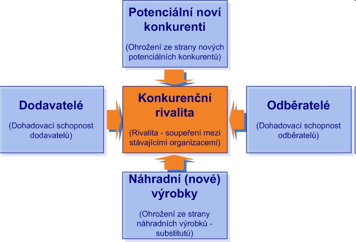 Plánování PORTEROVA ANALÝZA 1. Vyjednávací síla zákazníků: není velká, rozhodující je cena. Důležitý je individuální, diferencovaný přístup. 2.