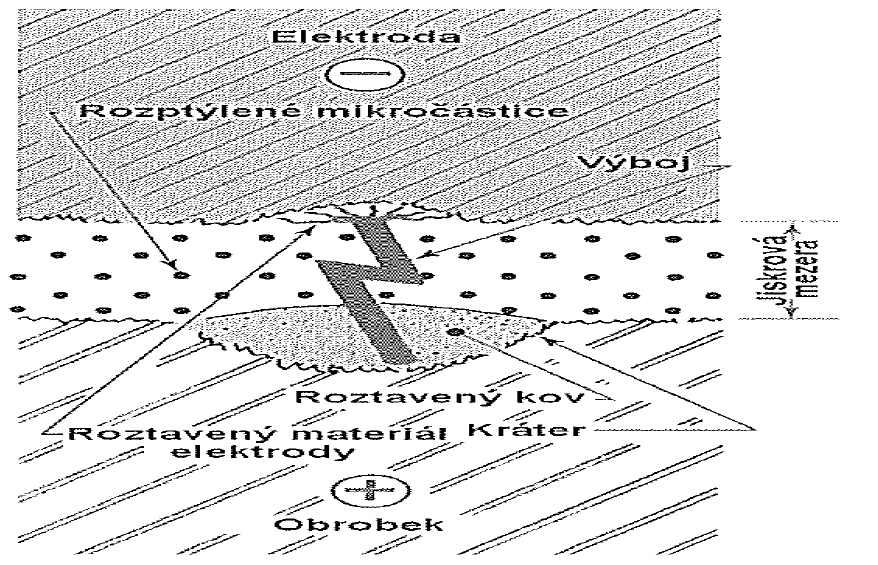 Elektroerozivní obrábění Úběr materiálu je vyvolán periodicky se opakujícími elektrickými výboji mezi nástrojem a obrobkem.