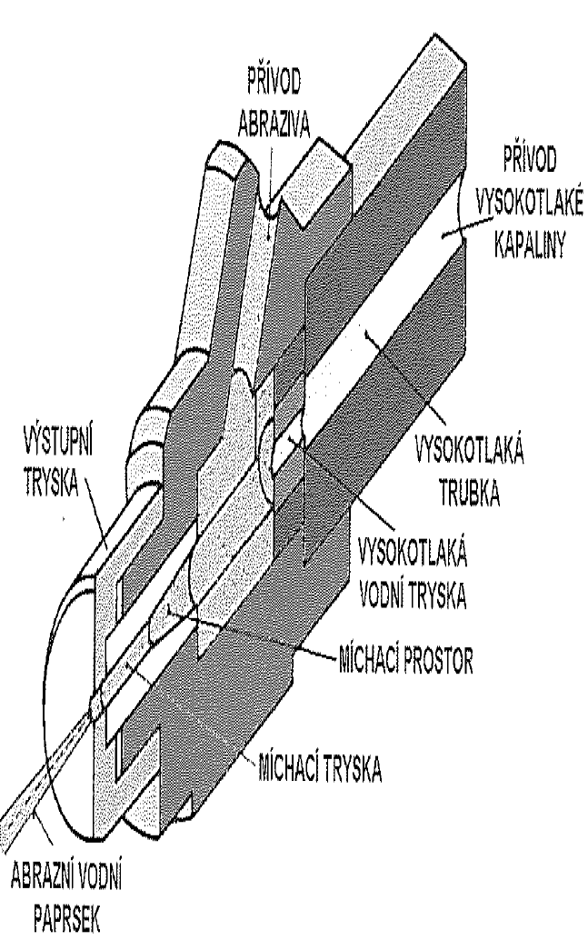 Obrábění vodním paprskem Využívá k oddělování materiálu kinetickou energii vysokotlakého a vysokorychlostního vodního proudění (rychlost 600 900 m.