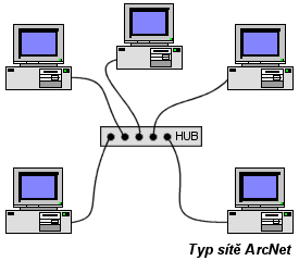 ArcNet Attached Resource Computer Network (počítačová síť s propojenými prostředky) DataPoint Corporation 1977 Přenosová média: koaxiál (kroucená dvoulinka nebo optický kabel) Omezení na 255