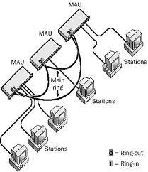 koncentrátory MAU (Multistation Access Unit) Přístupová metoda: předávání