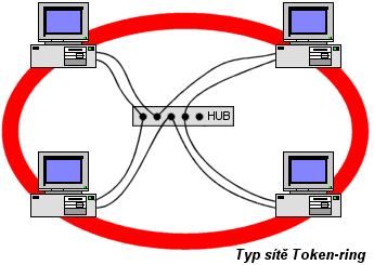 Token Ring IBM 1984 Kruhová topologie (většinou kombinovaná s hvězdicovou