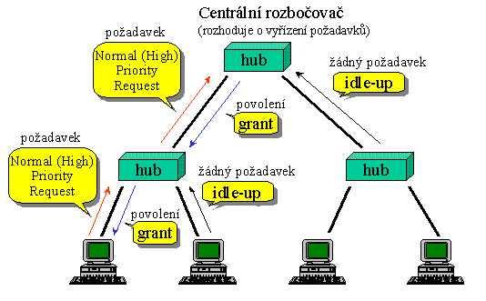 100VG-AnyLAN HP Rychlost sítě min. 100 Mbps Max.