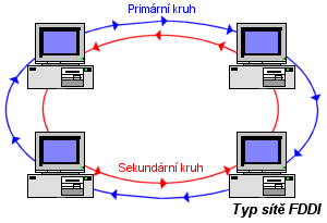 FDDI "Fiber Distributed Data Interface" (optické rozhraní pro distribuovaná data) Rychlost přenosu 100 Mbps Protisměrná kruhová topologie primární a