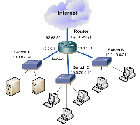 Směrovač (Router) Směrovač je zařízení, které provádí směrování paketu v rozlehlé síti (např. při připojení k internetu).