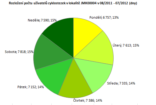 Monitoring cyklistů: