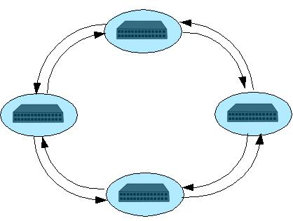 RPR je přijat jako standard IEEE 802.17 [48], [49]. Architektura RPR (viz obrázek) se skládá ze dvou kruhů, orientovaných protisměrně.