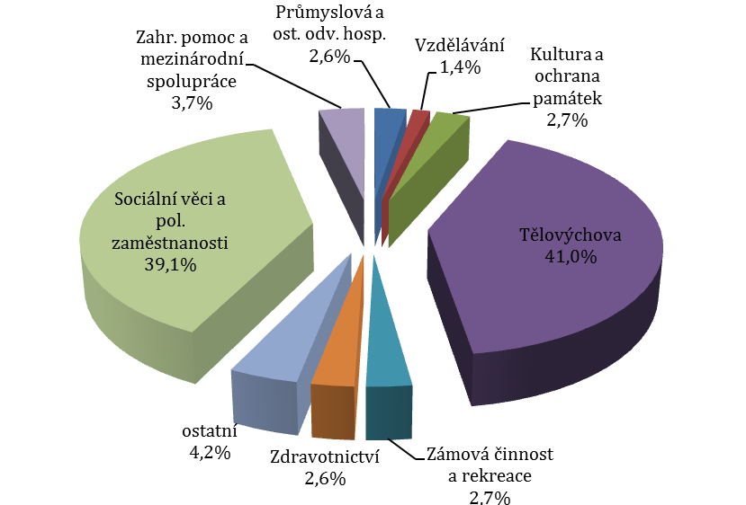 Největší objem dotací poskytnutých NNO ze státního rozpočtu v roce 2012 směřoval do Tělovýchovy a Sociálních věcí a politiky zaměstnanosti. Graf 20.