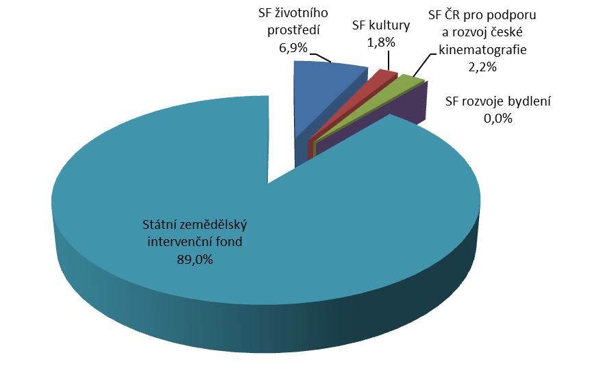 5. Dotace poskytnuté NNO ze státních fondů Z mimorozpočtových státních fondů byly v roce 2012 poskytnuty NNO dotace ve výši 678,0 mil. Kč.