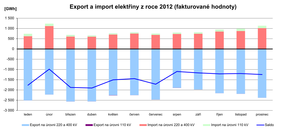 Vývoj importu a exportu elektřiny Kladné saldo v elektřině v roce 2012: 17,1 TWh