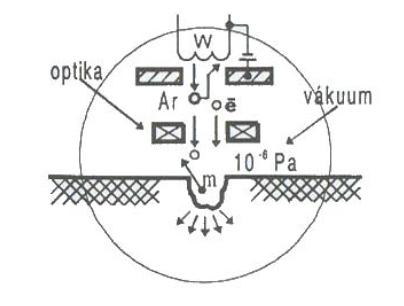 UTB ve Zlíně, Fakulta technologická 21 Obr. 9: Obrábění paprskem elektronů [2] 2.4.3 Obrábění paprskem iontů Obrábění probíhá vlivem kinetické energie iontů.