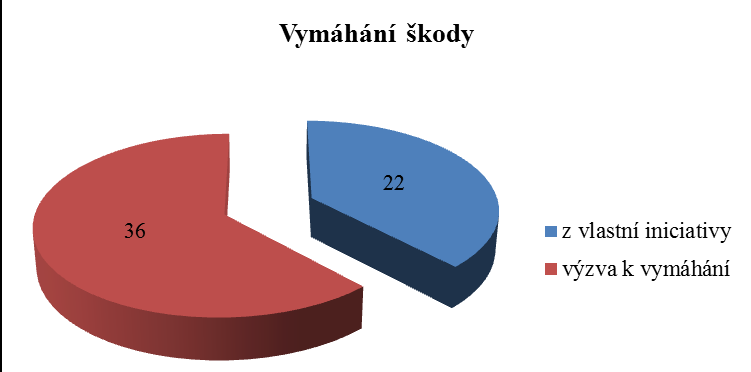 Úhrada vzniklé škody V absolutní většině případů (87 %) způsobenou škodu plně hradila poškozená samospráva bez získání jakýchkoli náhrad od odpovědných osob (cca 5,96 mil. Kč).