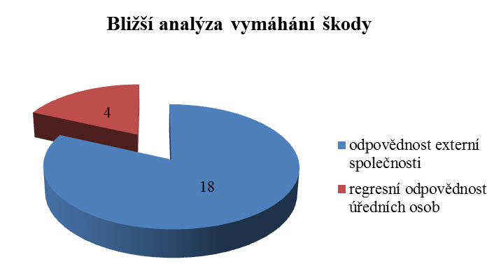 z vlastní iniciativy poškozených subjektů k uplatnění náhrady škody po tom, kdo ji způsobil, a ve většině případů následně i k plné náhradě škody došlo.