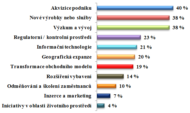 INVESTIČNÍ PRIORITY Většina respondentů v průzkumu uvedla, že se chce prioritně zaměřit zejména na expanzi na zahraniční trhy.